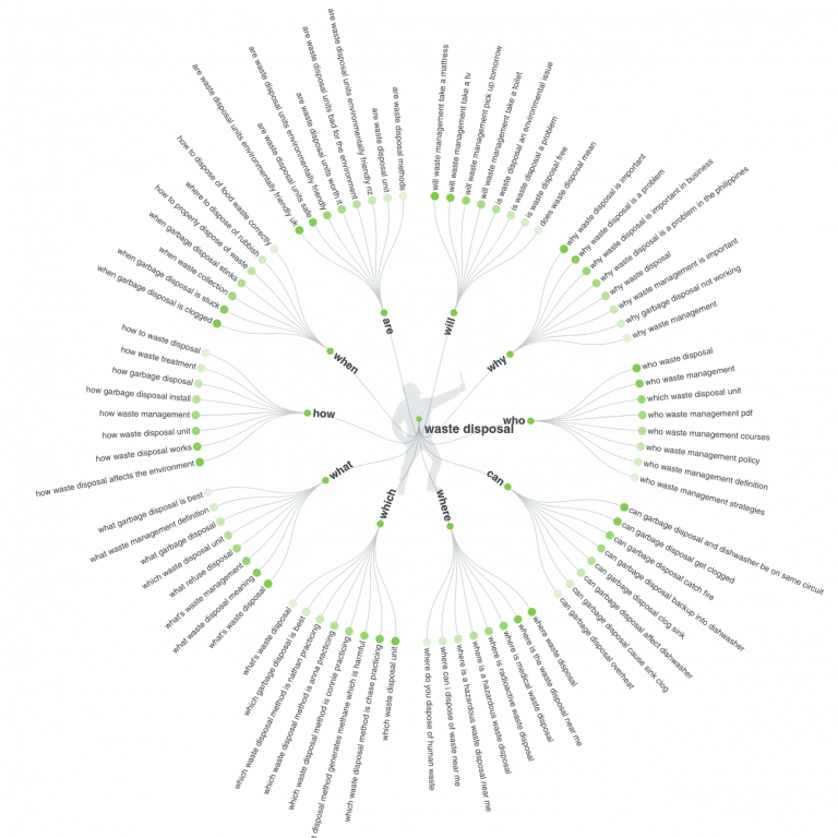 A mindmap pulled from keyword tool Answer The Public showing relevant queries around waste disposal.