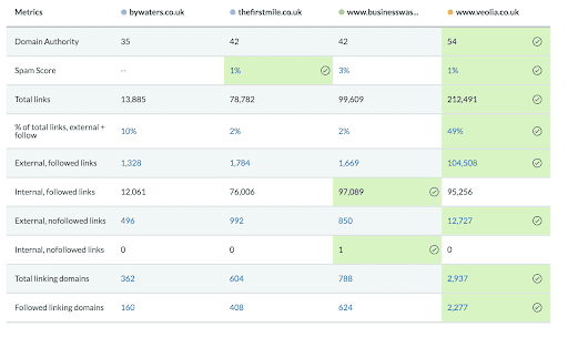 A table showing a comparison of authority metrics between Bywaters and its competitors.