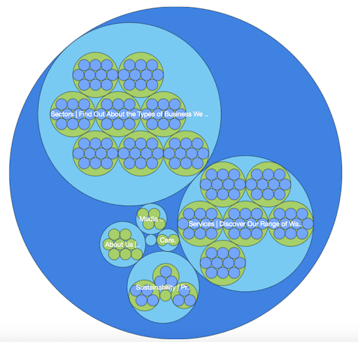 A visualisation of topic clusters on the Bywaters website.