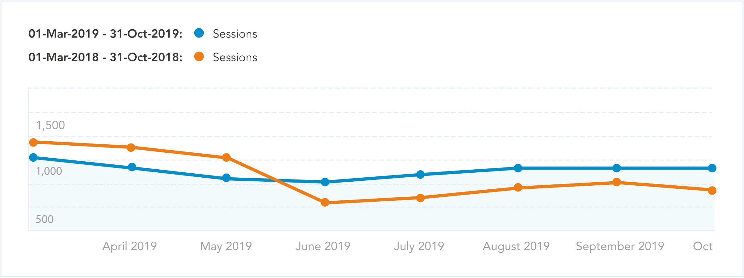 Organic traffic to page