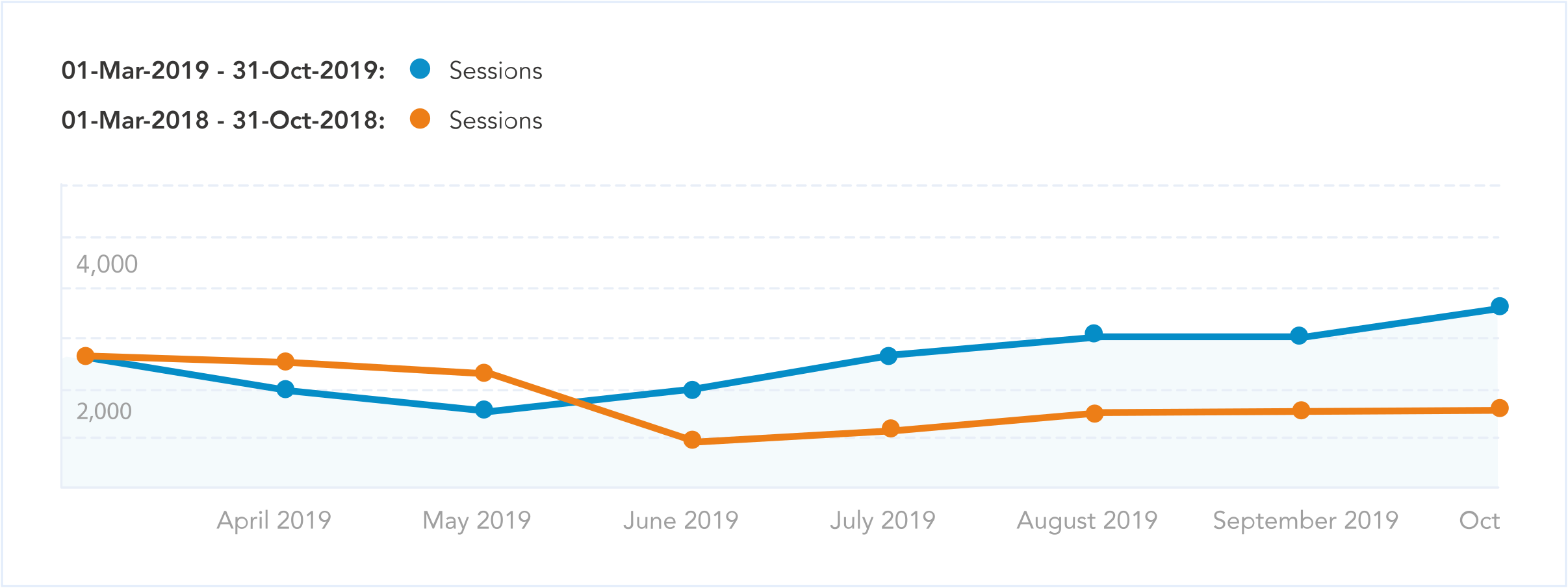 Organic traffic to topic 1