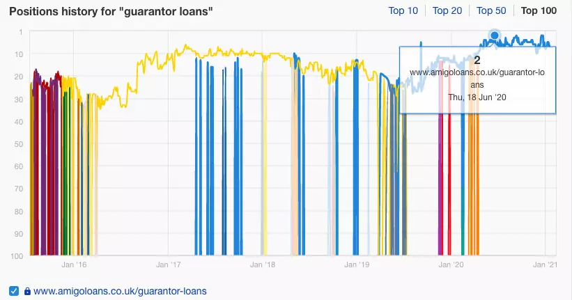 Amigo loans graph