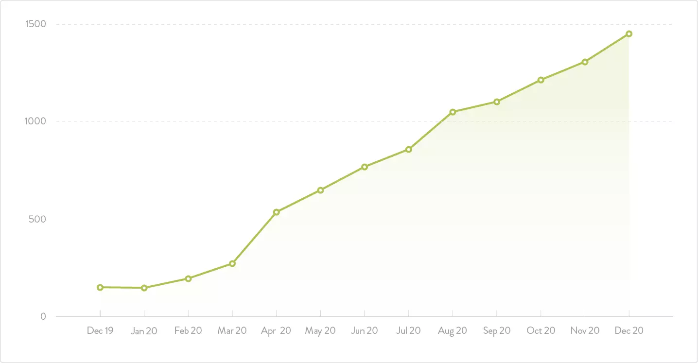 Graph Past Evangelist keyword ranking