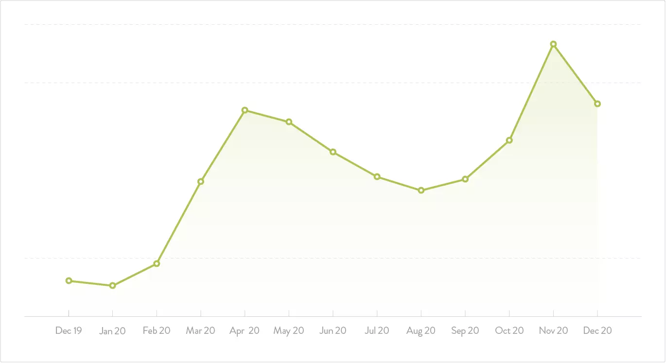 Graph Pasta Evangelist organic traffic