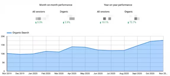 MN2S organic traffic improvement to select category