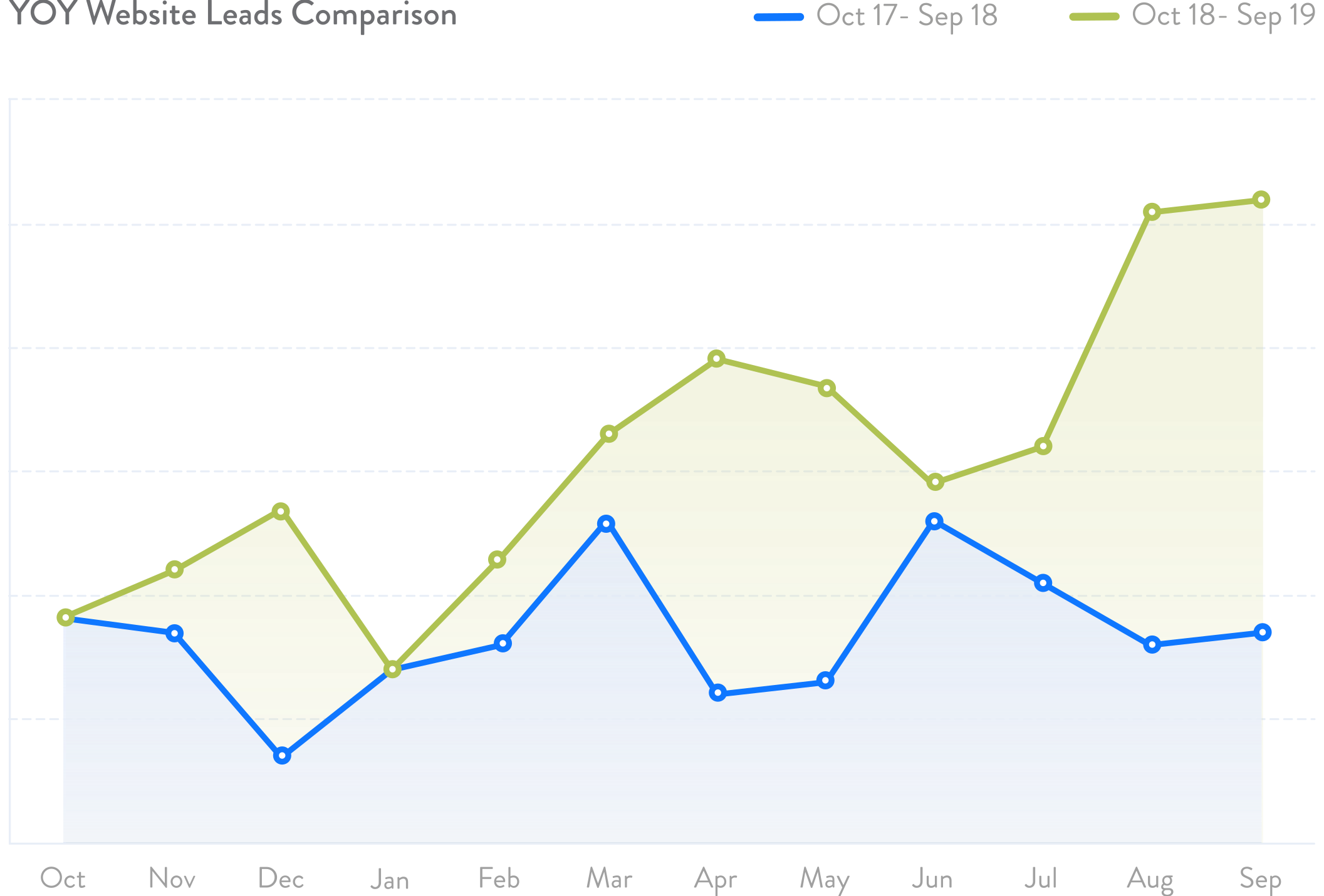 YOY conversion