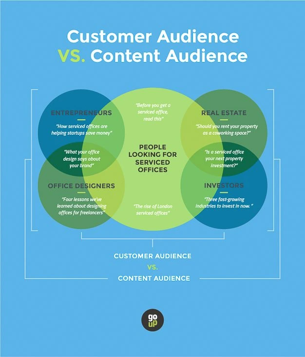 GoUp-customer-audience-vs-content-audience