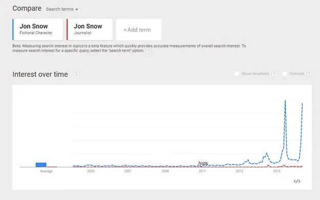 Jon-Snow-Character-Vs-Journalist-Google-Trends
